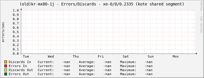 |host_description| - Errors/Discards - |query_ifName| (|query_ifAlias|)