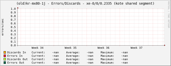 |host_description| - Errors/Discards - |query_ifName| (|query_ifAlias|)