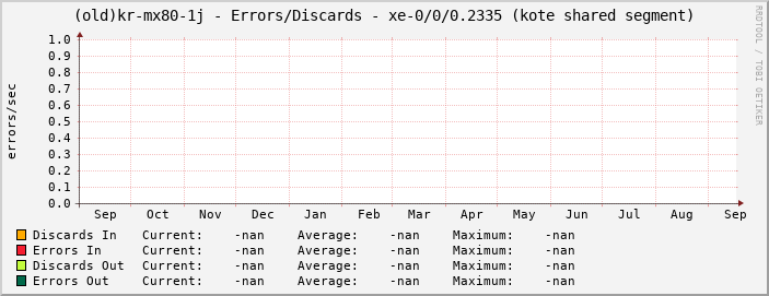 |host_description| - Errors/Discards - |query_ifName| (|query_ifAlias|)