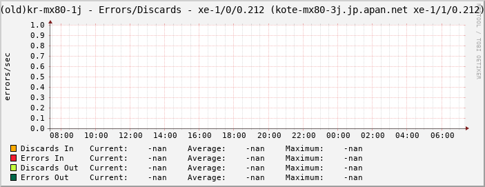 |host_description| - Errors/Discards - |query_ifName| (|query_ifAlias|)