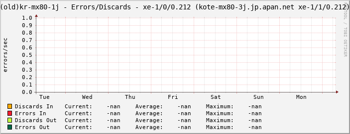 |host_description| - Errors/Discards - |query_ifName| (|query_ifAlias|)