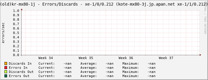 |host_description| - Errors/Discards - |query_ifName| (|query_ifAlias|)