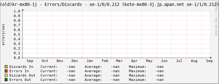 |host_description| - Errors/Discards - |query_ifName| (|query_ifAlias|)