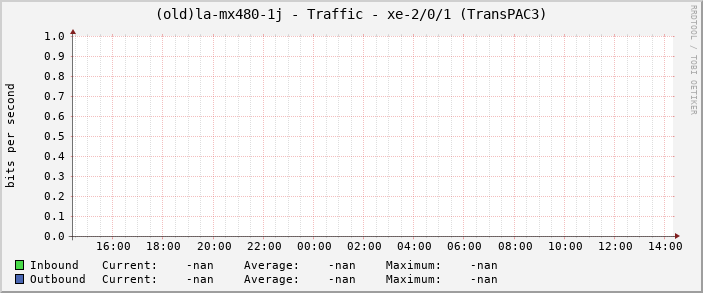 (old)la-mx480-1j - Traffic - xe-2/0/1 (TransPAC3)