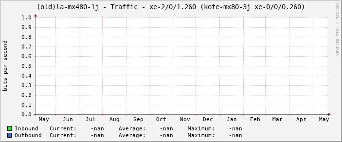 (old)la-mx480-1j - Traffic - xe-2/0/1.260 (kote-mx80-3j xe-0/0/0.260)