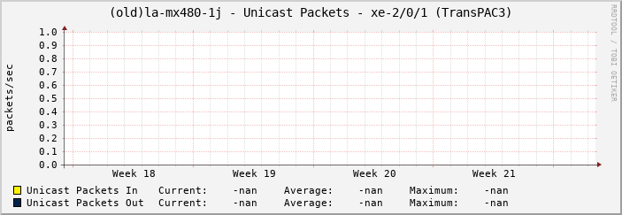 (old)la-mx480-1j - Unicast Packets - xe-2/0/1 (TransPAC3)