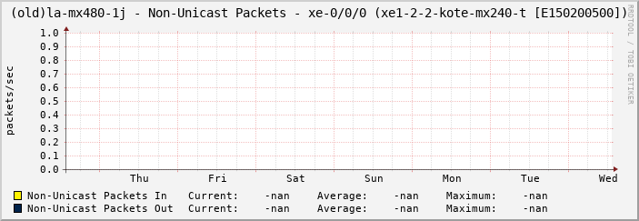 (old)la-mx480-1j - Non-Unicast Packets - xe-0/0/0 (xe1-2-2-kote-mx240-t [E150200500])