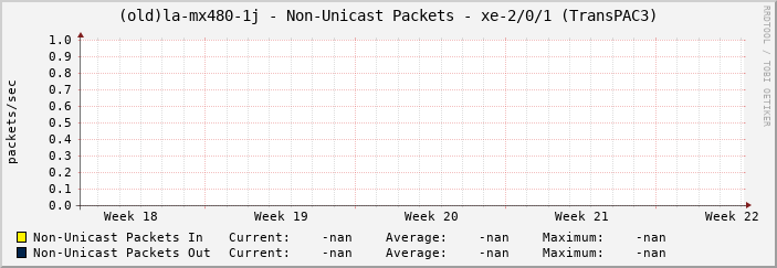 (old)la-mx480-1j - Non-Unicast Packets - xe-2/0/1 (TransPAC3)