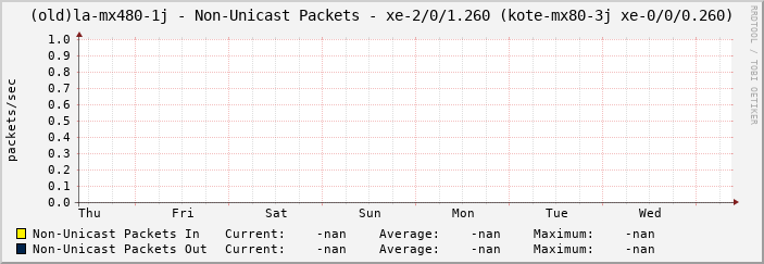 (old)la-mx480-1j - Non-Unicast Packets - xe-2/0/1.260 (kote-mx80-3j xe-0/0/0.260)