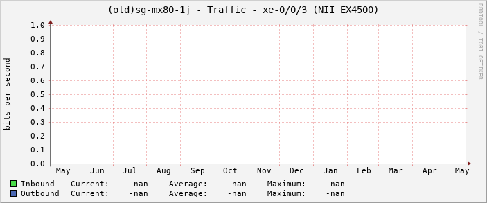 (old)sg-mx80-1j - Traffic - xe-0/0/3 (NII EX4500)