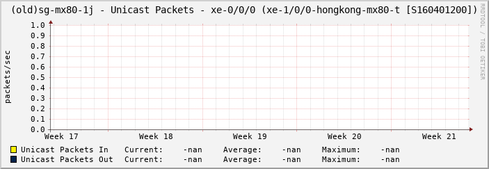 (old)sg-mx80-1j - Unicast Packets - xe-0/0/0 (xe-1/0/0-hongkong-mx80-t [S160401200])