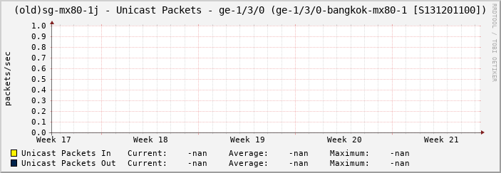 (old)sg-mx80-1j - Unicast Packets - ge-1/3/0 (ge-1/3/0-bangkok-mx80-1 [S131201100])