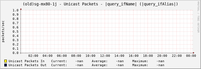 (old)sg-mx80-1j - Unicast Packets - |query_ifName| (|query_ifAlias|)