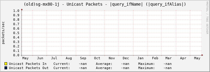 (old)sg-mx80-1j - Unicast Packets - |query_ifName| (|query_ifAlias|)