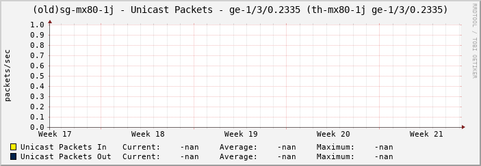 (old)sg-mx80-1j - Unicast Packets - ge-1/3/0.2335 (th-mx80-1j ge-1/3/0.2335)