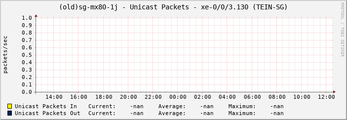 (old)sg-mx80-1j - Unicast Packets - xe-0/0/3.130 (TEIN-SG)