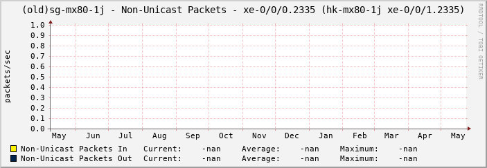 (old)sg-mx80-1j - Non-Unicast Packets - xe-0/0/0.2335 (hk-mx80-1j xe-0/0/1.2335)