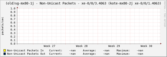 (old)sg-mx80-1j - Non-Unicast Packets - xe-0/0/3.4063 (kote-mx80-2j xe-0/0/1.4063)
