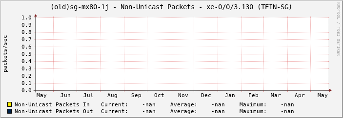 (old)sg-mx80-1j - Non-Unicast Packets - xe-0/0/3.130 (TEIN-SG)