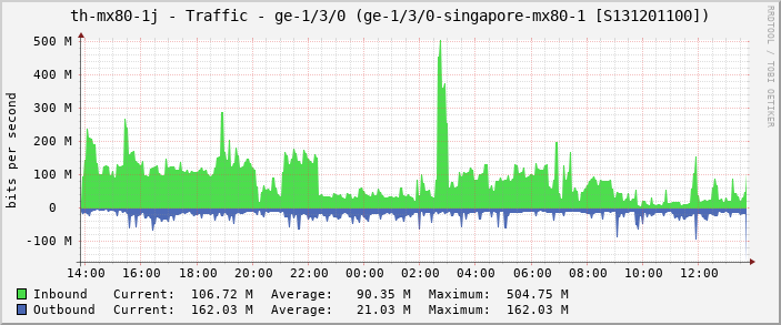 th-mx80-1j - Traffic - ge-1/3/0 (ge-1/3/0-singapore-mx80-1 [S131201100])