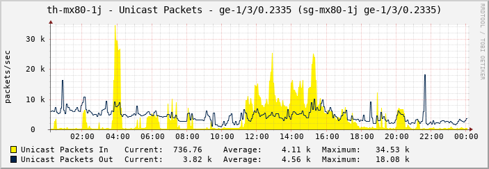 th-mx80-1j - Unicast Packets - ge-1/3/0.2335 (sg-mx80-1j ge-1/3/0.2335)