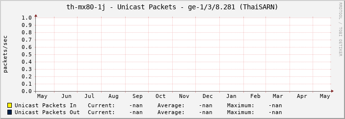th-mx80-1j - Unicast Packets - |query_ifName| (|query_ifAlias|)
