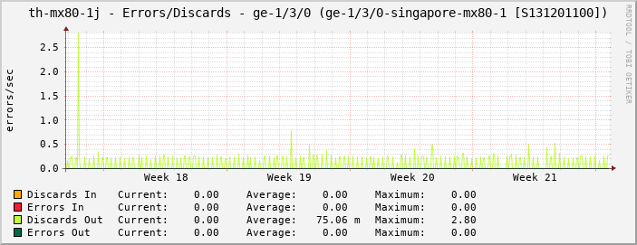 th-mx80-1j - Errors/Discards - ge-1/3/0 (ge-1/3/0-singapore-mx80-1 [S131201100])