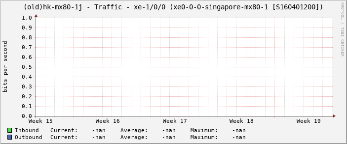 (old)hk-mx80-1j - Traffic - xe-1/0/0 (xe0-0-0-singapore-mx80-1 [S160401200])
