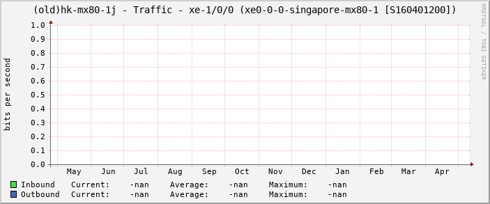 (old)hk-mx80-1j - Traffic - xe-1/0/0 (xe0-0-0-singapore-mx80-1 [S160401200])