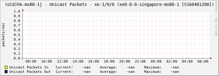 (old)hk-mx80-1j - Unicast Packets - xe-1/0/0 (xe0-0-0-singapore-mx80-1 [S160401200])