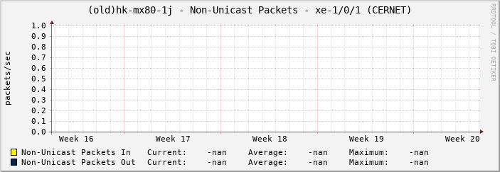 (old)hk-mx80-1j - Non-Unicast Packets - xe-1/0/1 (CERNET)