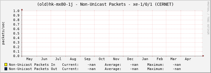 (old)hk-mx80-1j - Non-Unicast Packets - xe-1/0/1 (CERNET)