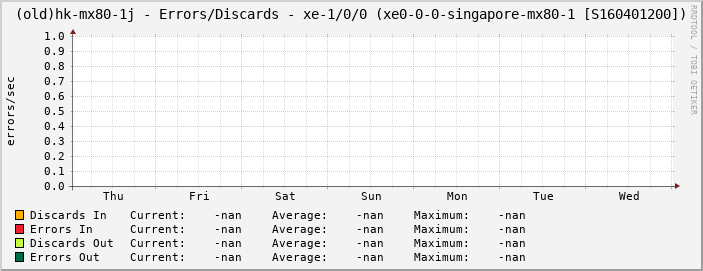 (old)hk-mx80-1j - Errors/Discards - xe-1/0/0 (xe0-0-0-singapore-mx80-1 [S160401200])