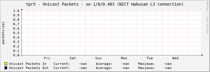 tpr5 - Unicast Packets - xe-1/0/0.483 (NICT Hakusan L3 connection)