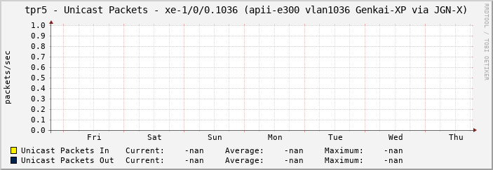 tpr5 - Unicast Packets - xe-1/0/0.1036 (apii-e300 vlan1036 Genkai-XP via JGN-X)