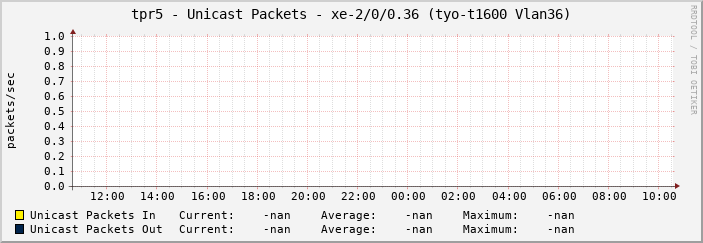 tpr5 - Unicast Packets - xe-2/0/0.36 (tyo-t1600 Vlan36)