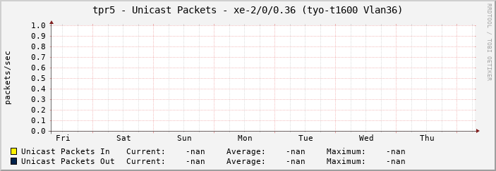 tpr5 - Unicast Packets - xe-2/0/0.36 (tyo-t1600 Vlan36)