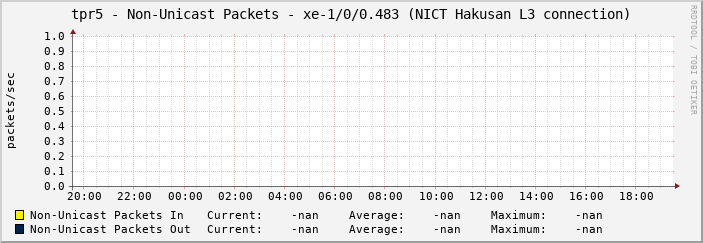tpr5 - Non-Unicast Packets - xe-1/0/0.483 (NICT Hakusan L3 connection)