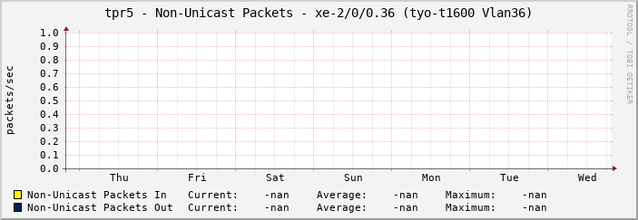 tpr5 - Non-Unicast Packets - xe-2/0/0.36 (tyo-t1600 Vlan36)