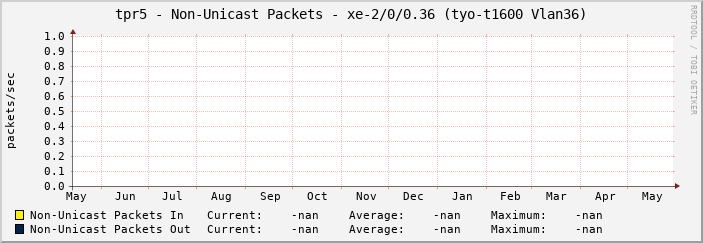 tpr5 - Non-Unicast Packets - xe-2/0/0.36 (tyo-t1600 Vlan36)