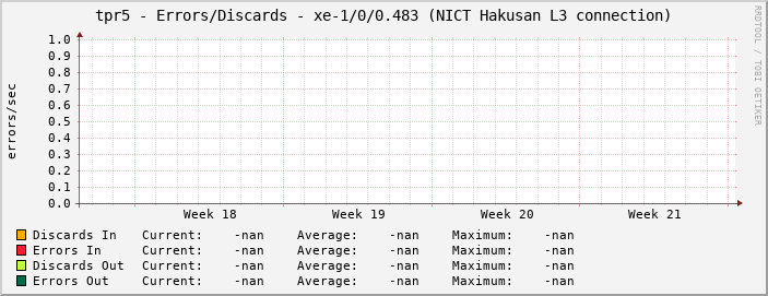 tpr5 - Errors/Discards - xe-1/0/0.483 (NICT Hakusan L3 connection)