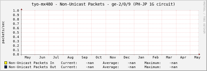 tyo-mx480 - Non-Unicast Packets - ge-2/0/9 (PH-JP 1G circuit)