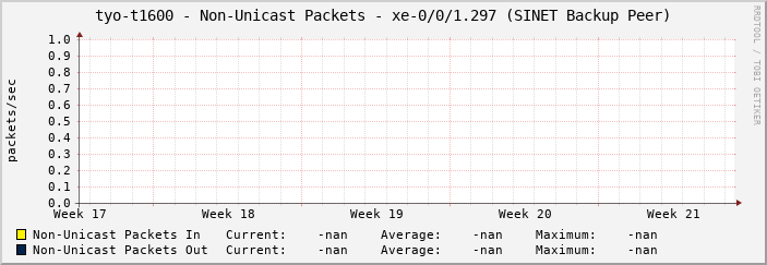 tyo-t1600 - Non-Unicast Packets - xe-0/0/1.297 (SINET Backup Peer)