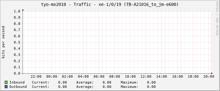 tyo-mx2010 - Traffic - xe-1/0/19 (TB-A21016_to_jm-e600)