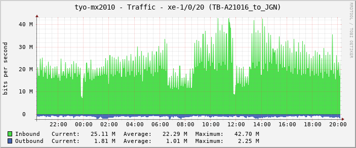 tyo-mx2010 - Traffic - xe-1/0/20 (TB-A21016_to_JGN)