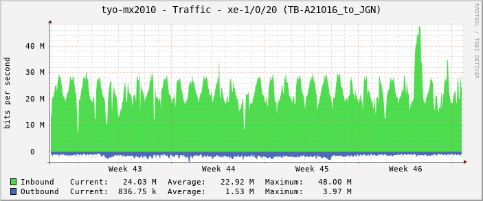 tyo-mx2010 - Traffic - xe-1/0/20 (TB-A21016_to_JGN)