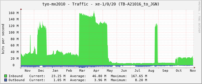 tyo-mx2010 - Traffic - xe-1/0/20 (TB-A21016_to_JGN)