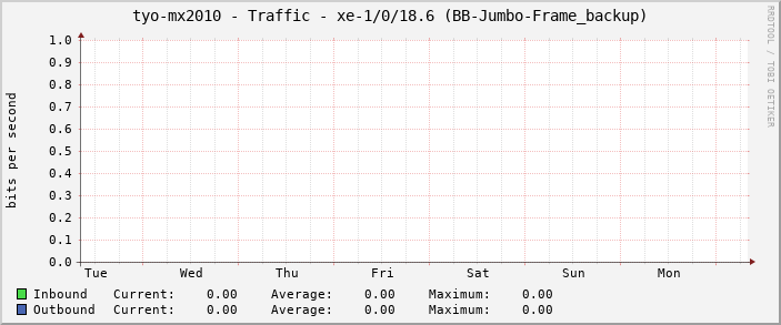 tyo-mx2010 - Traffic - xe-1/0/18.6 (BB-Jumbo-Frame_backup)