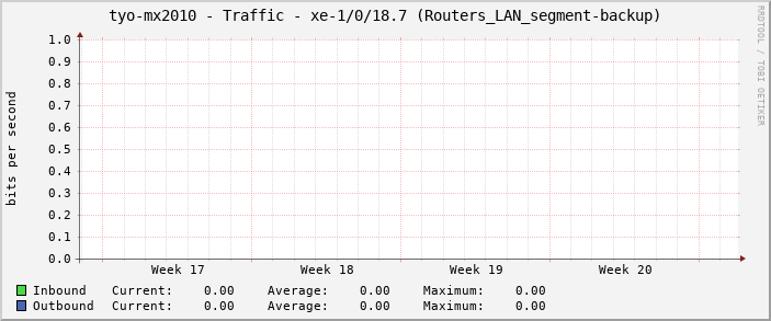 tyo-mx2010 - Traffic - xe-1/0/18.7 (Routers_LAN_segment-backup)