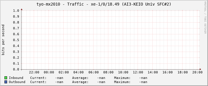 tyo-mx2010 - Traffic - |query_ifName| (|query_ifAlias|)